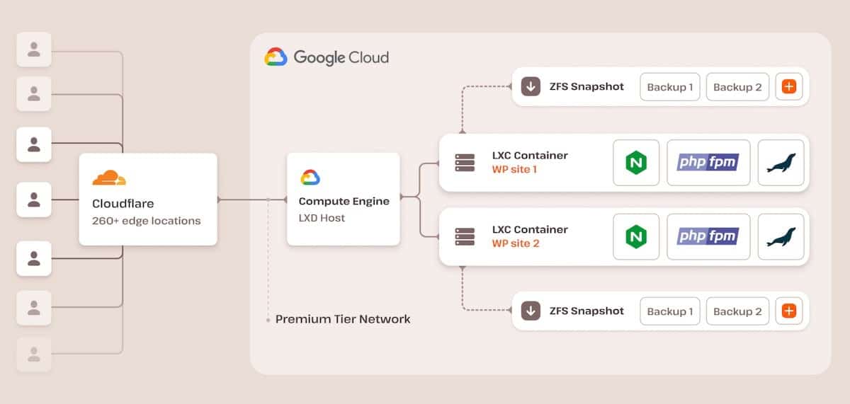 Um diagrama de arquitetura de sistema mostrando a configuração de hospedagem na plataforma Google Cloud. O fluxo começa com múltiplos ícones de usuários conectados ao Cloudflare. Isso se conecta a um host LXD do Google Cloud Compute Engine, que se ramifica em dois containers LXC. Cada container tem três ícones à direita, indicando que utiliza NGINX, PHP FPM e MariaDB. Acima e abaixo dos containers estão seções de snapshots ZFS e um ícone laranja de mais. Abaixo do Compute Engine, há o rótulo 