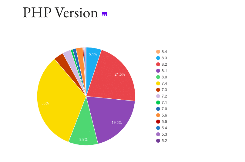 WordPress website PHP usage.