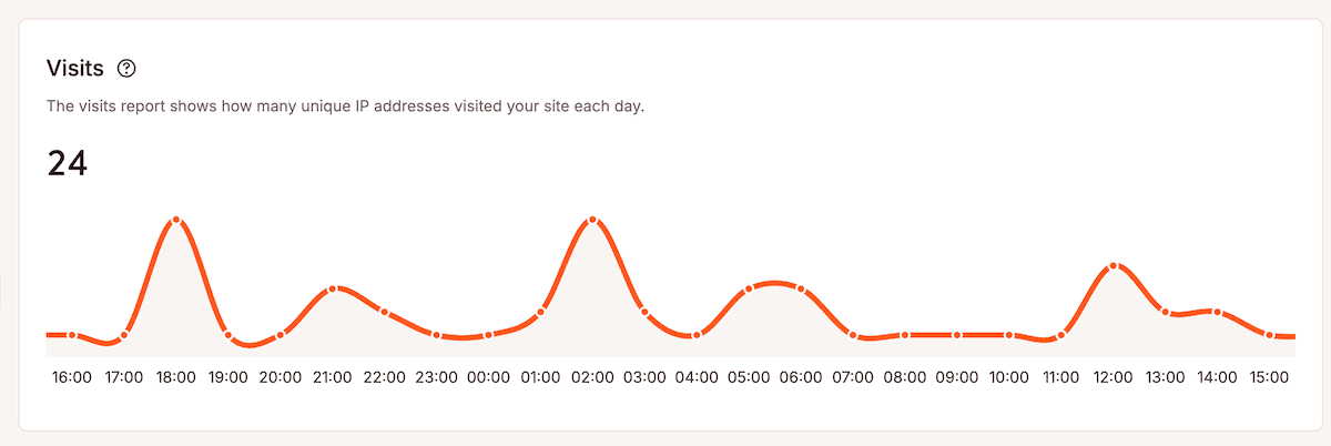 O gráfico de análises de Visitas no painel MyKinsta exibe o tráfego do site em 24 horas com contagens de endereços IP únicos. O gráfico de linhas laranja mostra vários picos e vales, com grandes aumentos em horários específicos. Os marcadores de tempo vão das 16:00 às 15:00 do dia seguinte no eixo x.