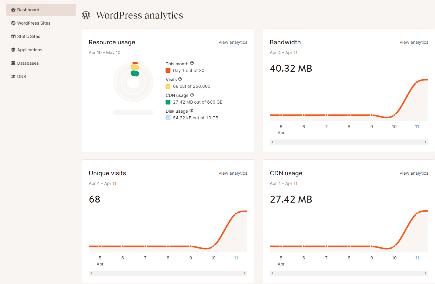 MyKinsta dashboard analytics showing bandwidth and other information