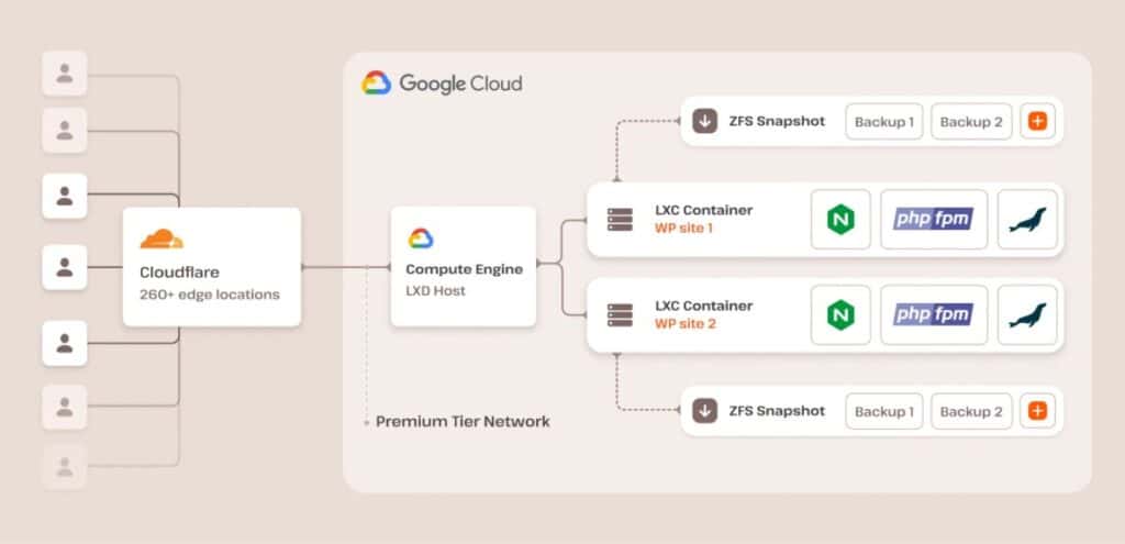 Explicación de la infraestructura de seguridad de Kinsta