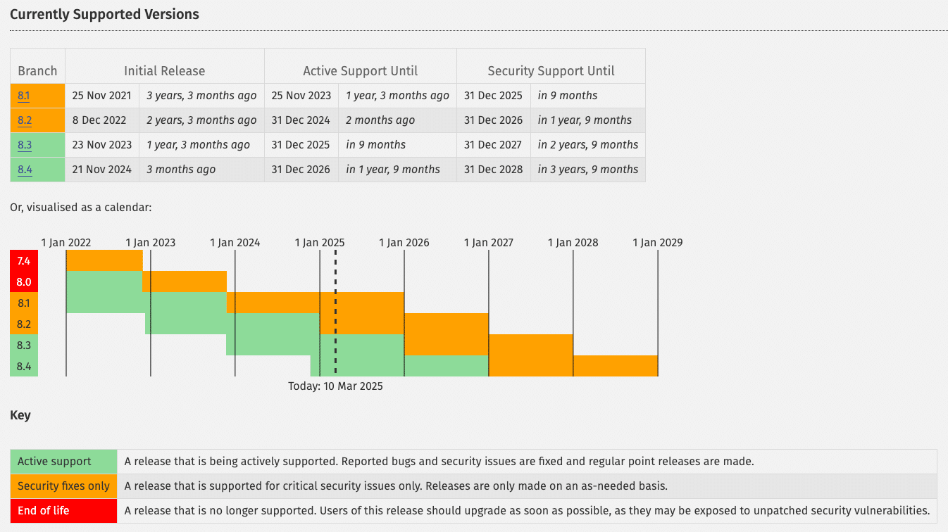 Supported PHP Versions