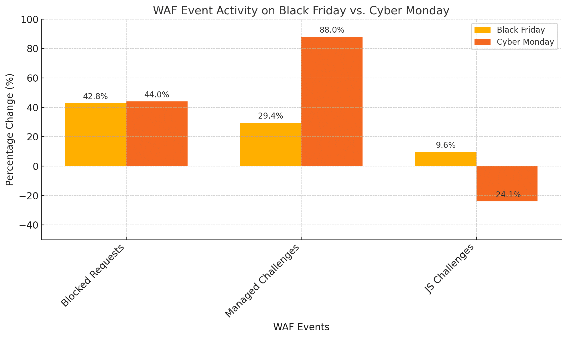 Visualisatie van het effect van de WAF op verkeer en beveiliging tijdens Black Friday.