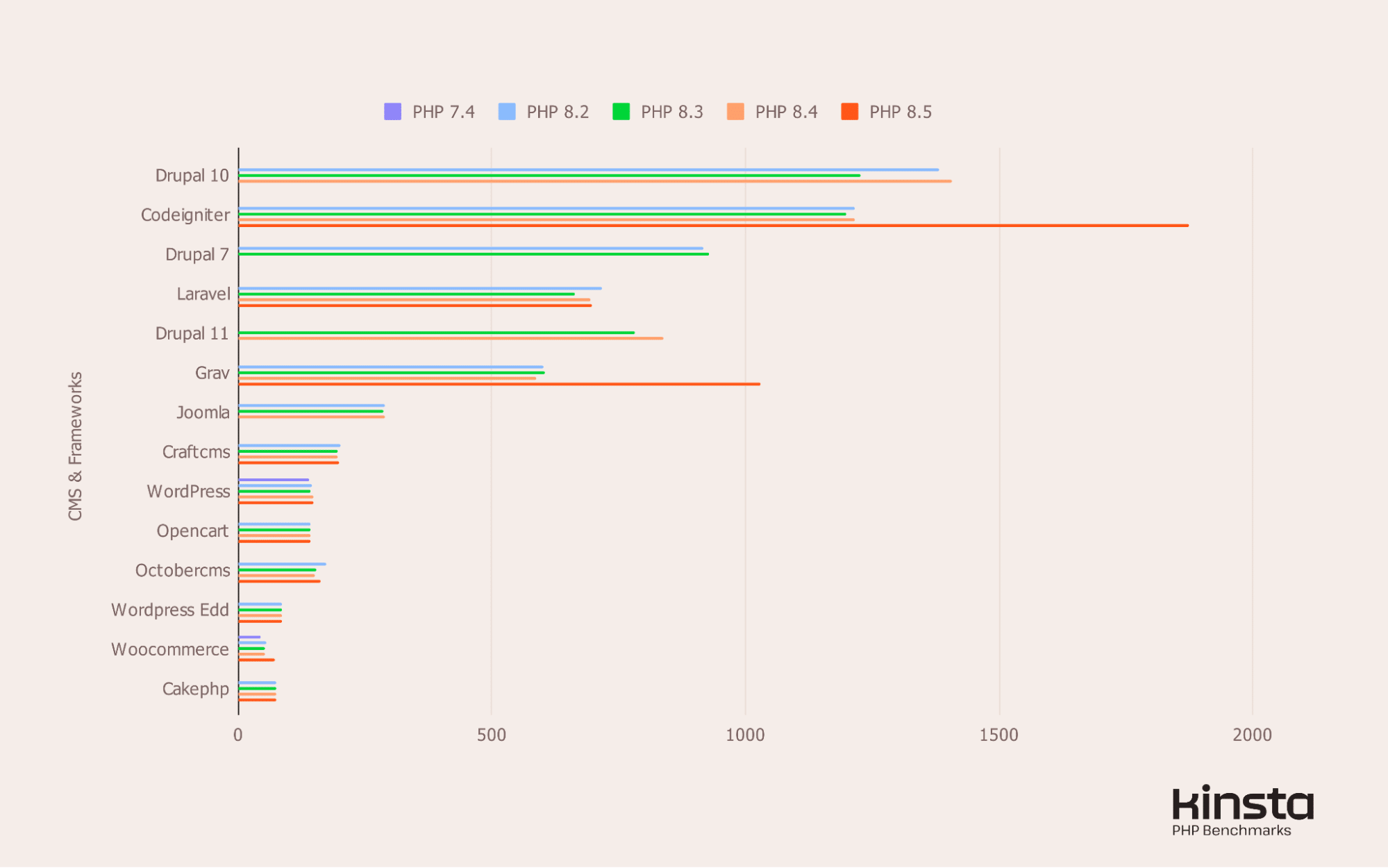 Rendimiento de todos los CMS y frameworks probados en PHP 8.2, 8.3, 8.4 y 8.5 (en req/s).