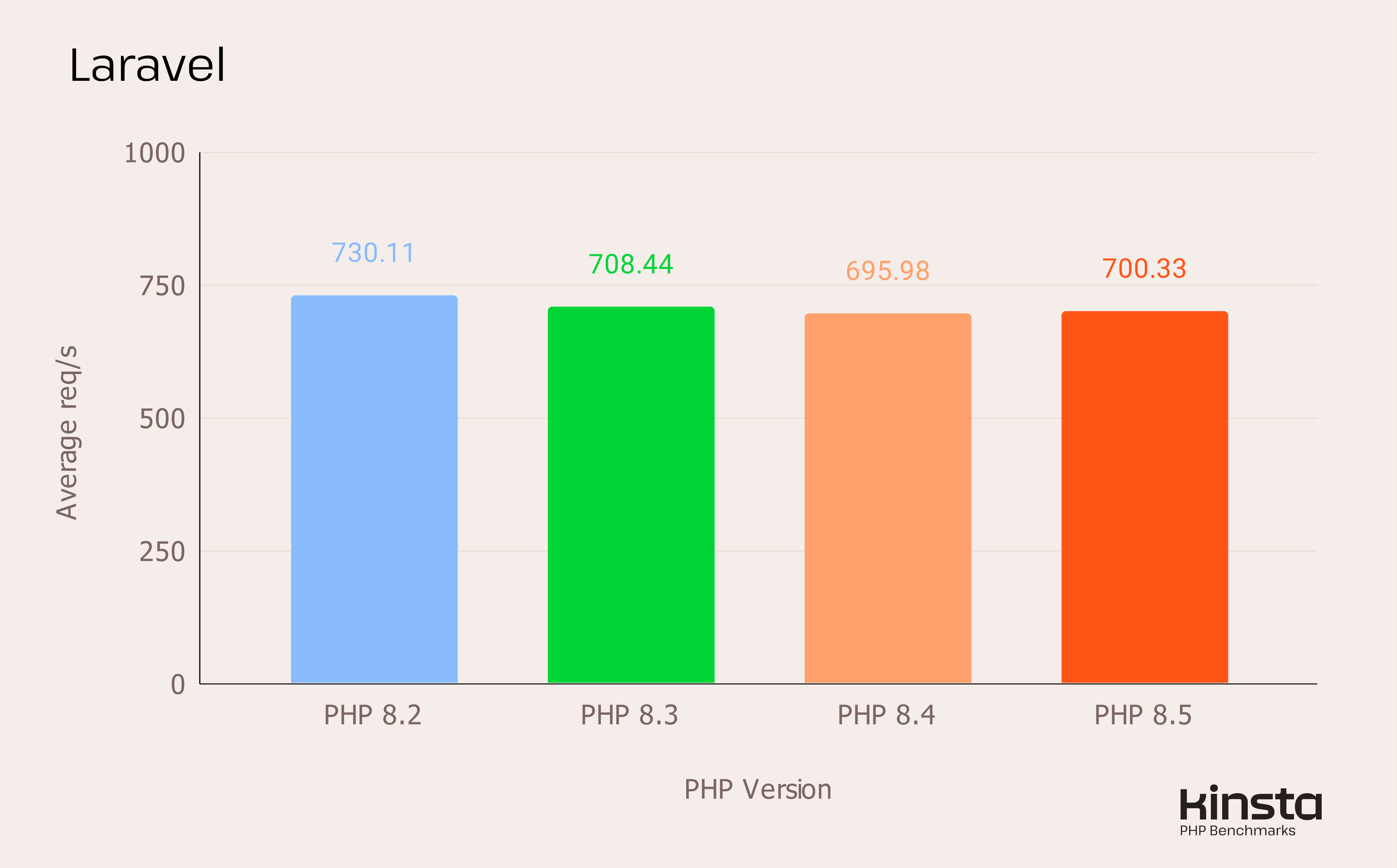 Laravel 12.33.0 performance on PHP 8.2, 8.3, 8.4 and 8.5 (in req/s).