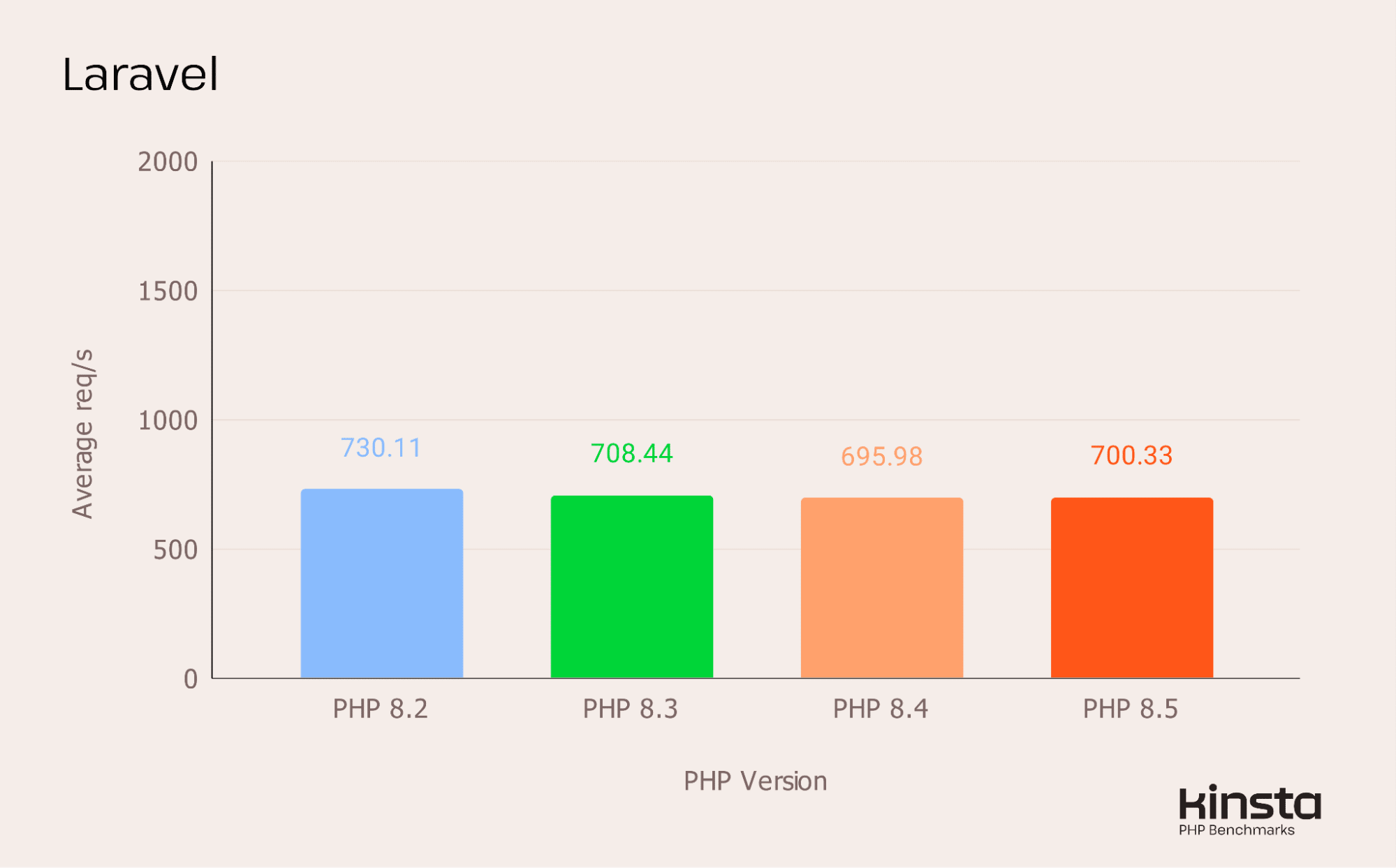 Prestazioni di Laravel 12.33.0 su PHP 8.2, 8.3, 8.4 e 8.5 (in req/s).