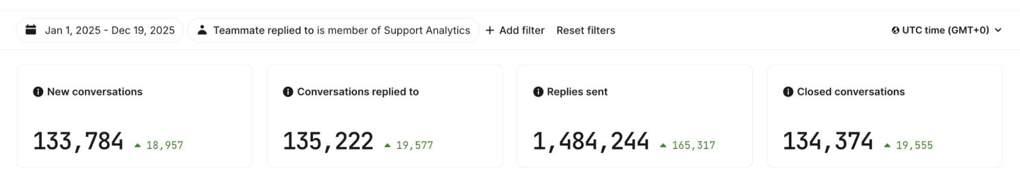Statistik der Kinsta-Supportgespräche im Jahr 2025