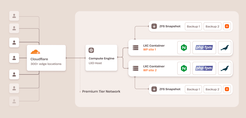 Een diagram van Kinsta's hostingarchitectuur voor WordPress.