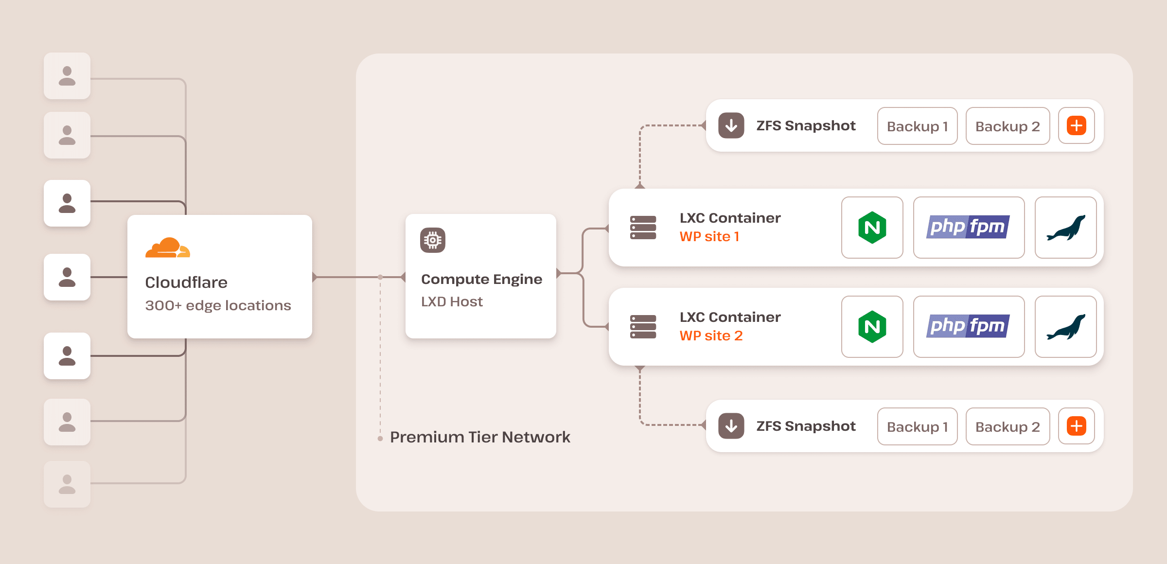 Die WordPress-Hosting-Architektur von Kinsta