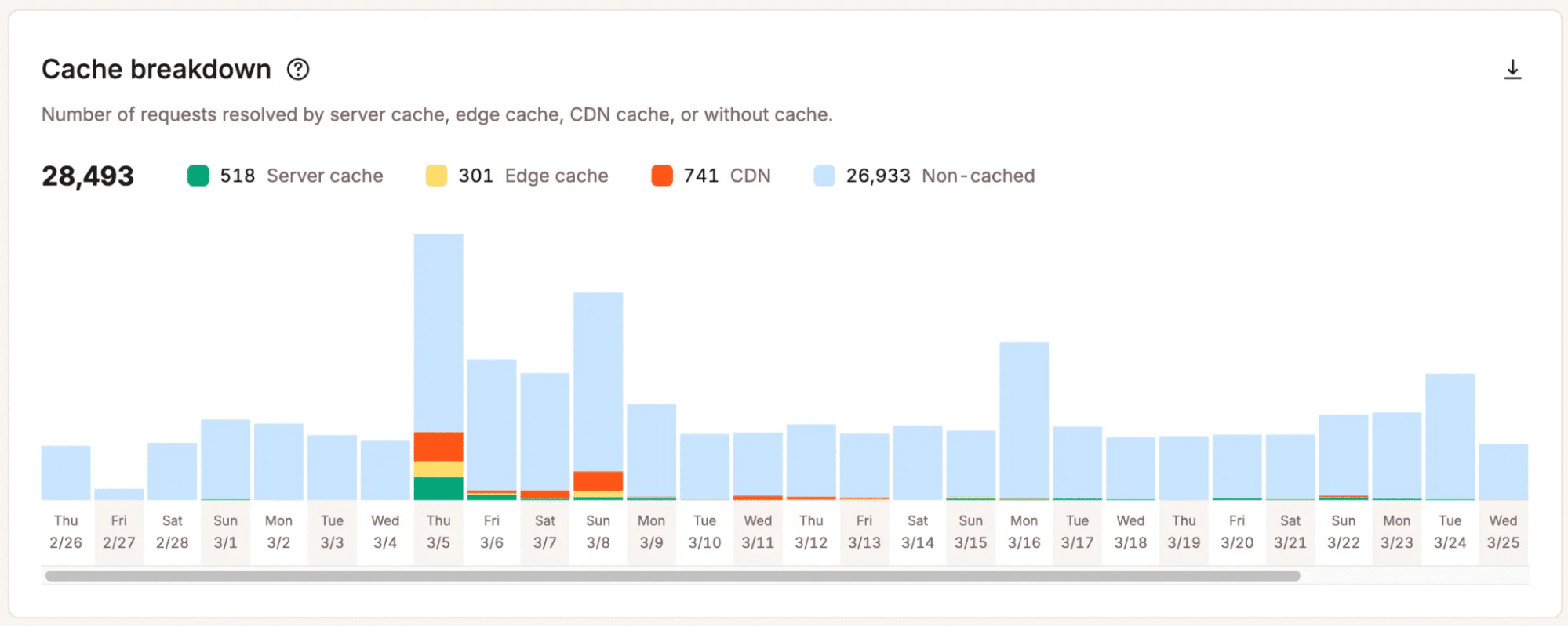 Voir l'utilisation du cache dans MyKinsta.