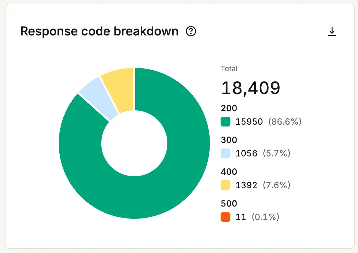 Visualiser la décomposition d'un code de réponse dans MyKinsta.