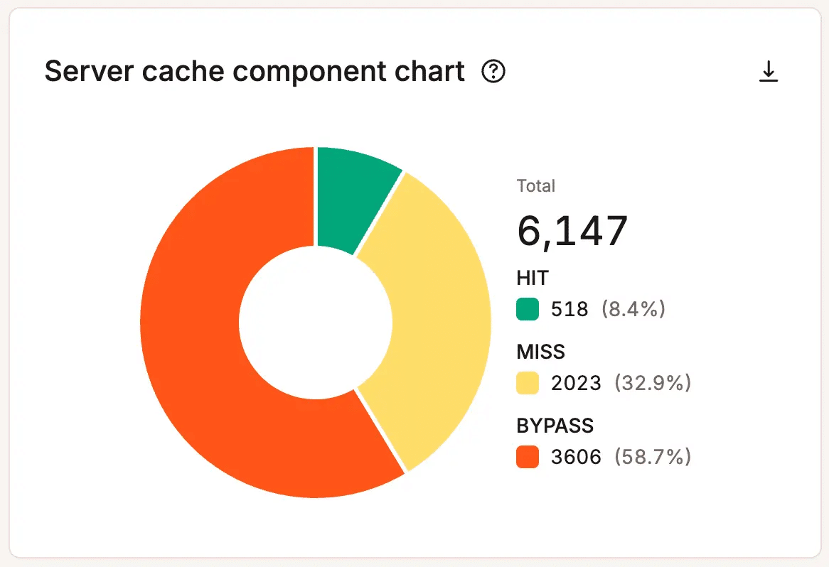 Tableau des composants du cache du serveur dans MyKinsta.